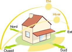 bioclimatisme